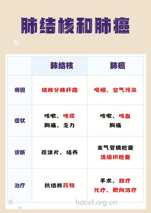 肺结核变肺癌？老年是肺癌的好发年龄