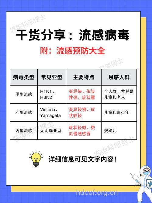 流行性感冒有哪些类型