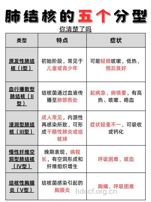 关于肺结核有哪些分类方法