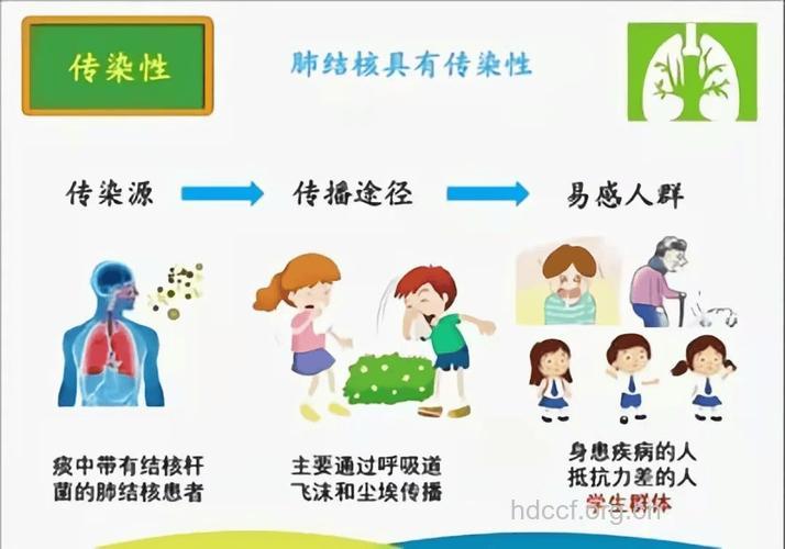 结核病有哪些传染方法