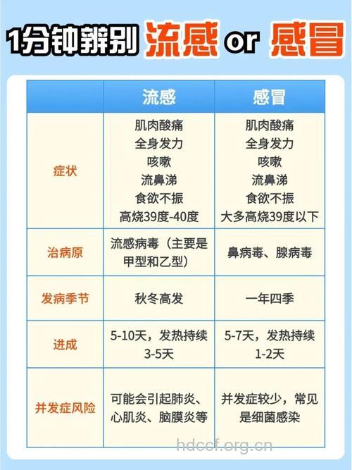 流感与感冒有何区别？