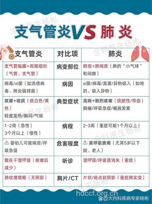 肺纤维化与喘息性支气炎易混淆