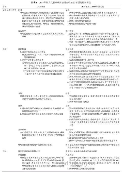 哮喘的治疗原则是哪些