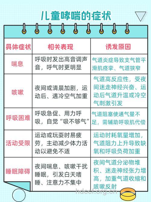 哮喘症状不同时期的症状