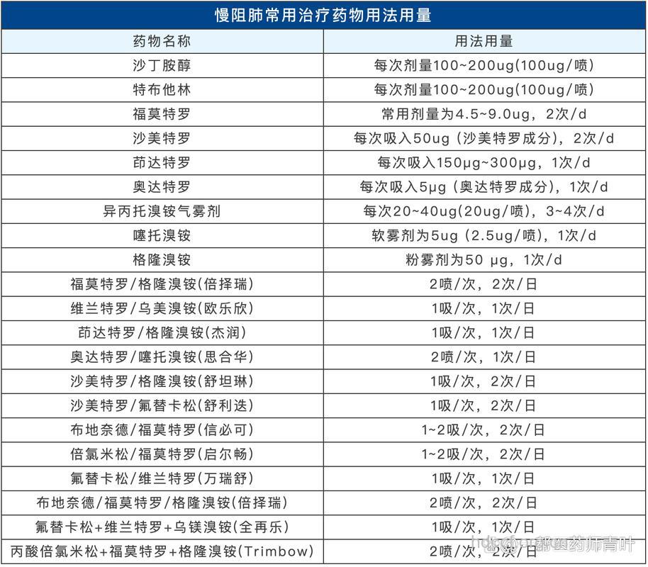 慢阻肺疾病急性加重期用药及治疗