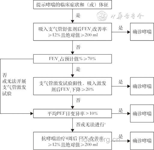 治疗支气管哮喘有什么原则