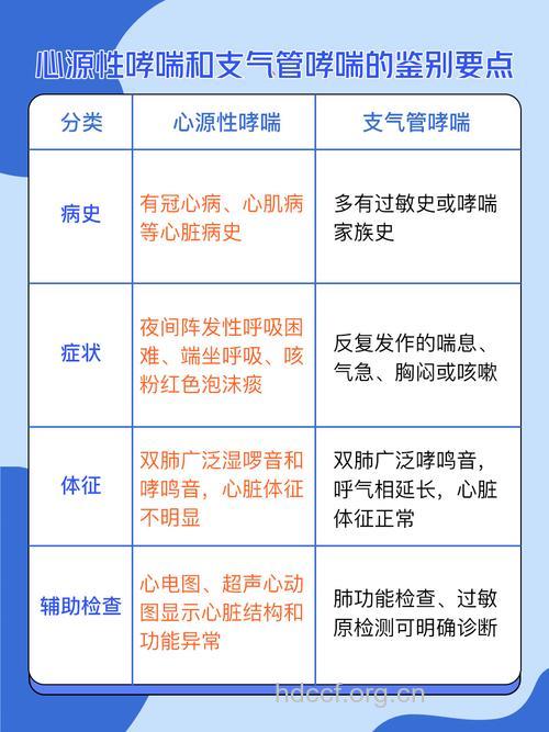 哮喘的症状和不同的分类