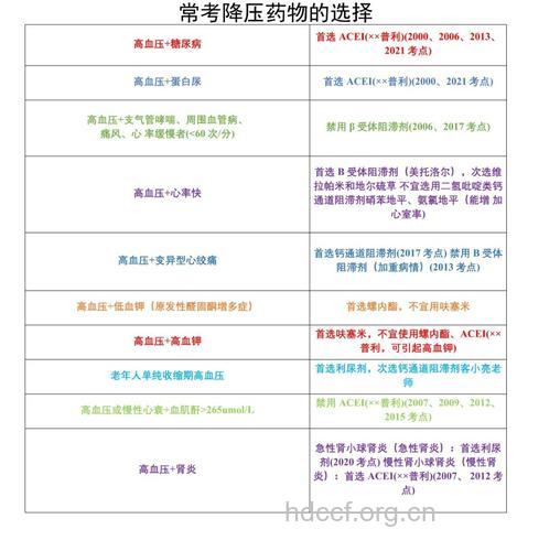 高血压如何选择降压药