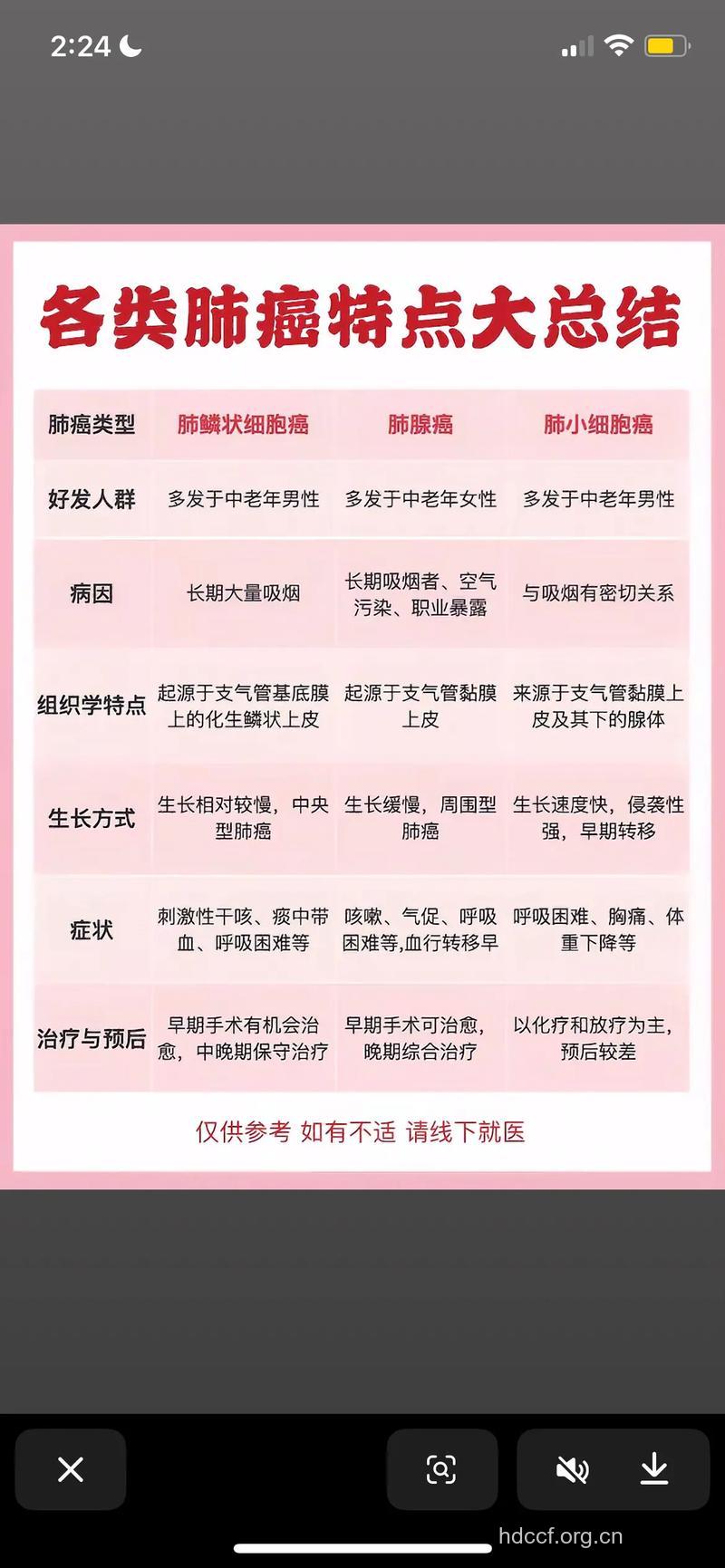 典型的肺癌有什么特点呢