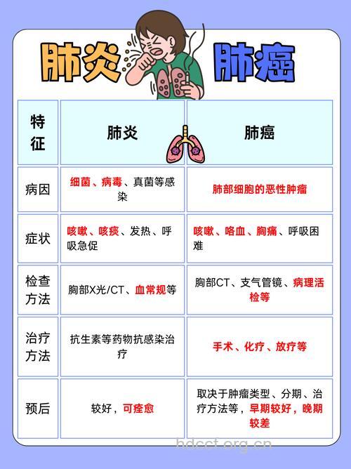 早期肺癌如何与肺气肿鉴别