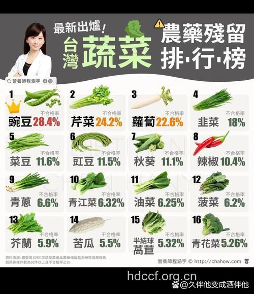 农药残留最高蔬菜排行榜