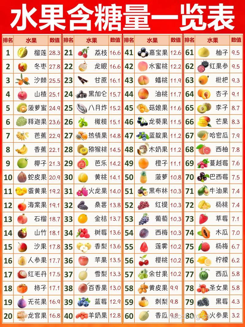 常见水果含糖量排行榜