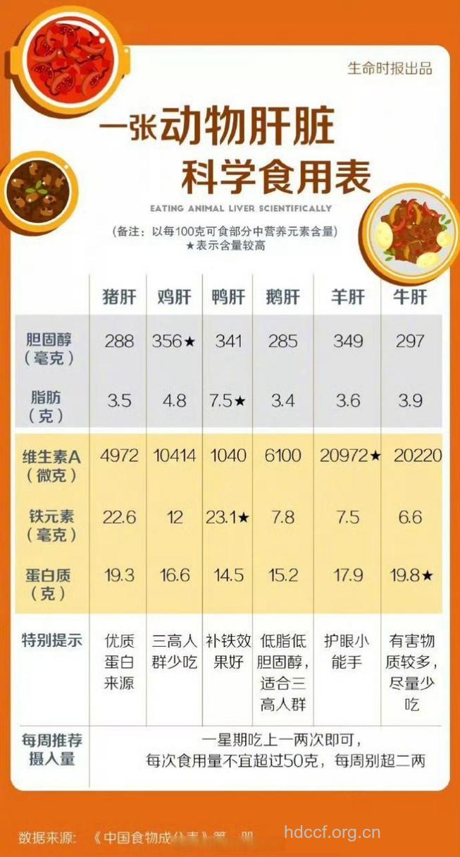 猪肝的营养价值