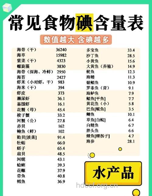补碘 吃哪些食物比较好？