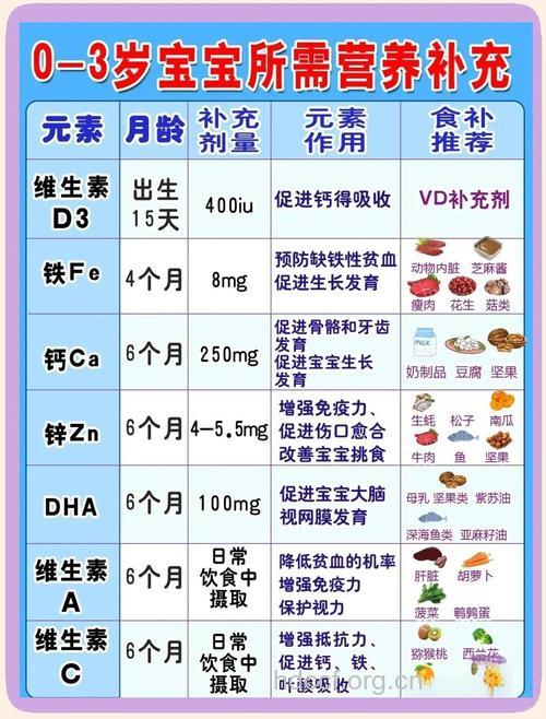 宝宝需要补充哪些营养