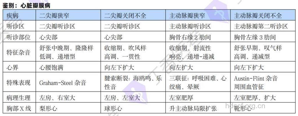 心脏辨膜病如何鉴别