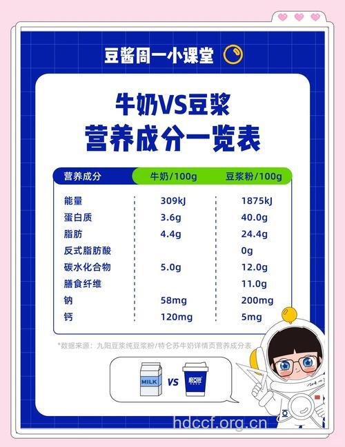 牛奶豆浆和豆奶 营养和功效有何不同