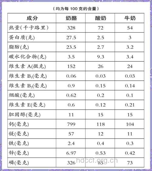 牛奶和酸奶哪个更有营养
