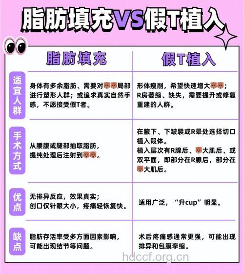 自体脂肪和假体隆胸哪个更好