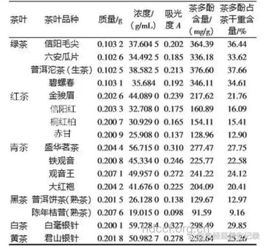 茶多酚含量多高才算茶饮?