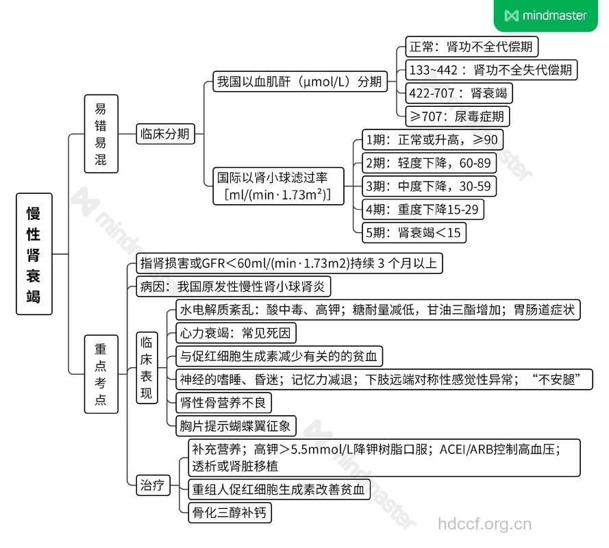 慢性肾衰竭的几个诊断步骤