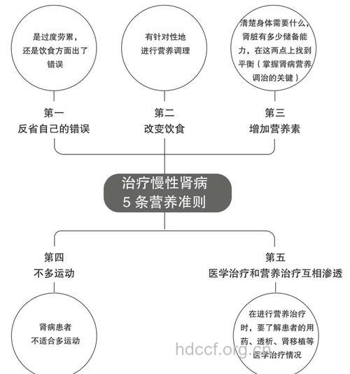 肾衰竭患者怎么进行保健工作