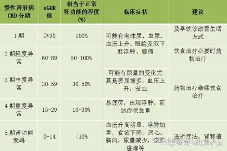 慢性肾衰竭病程的三个分期