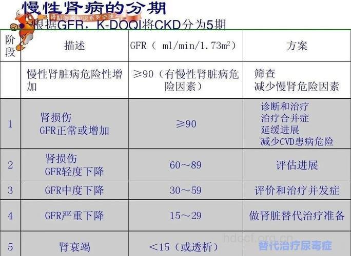 慢性肾衰的临床分期标准