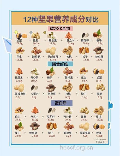 各种干果的营养价值和功效