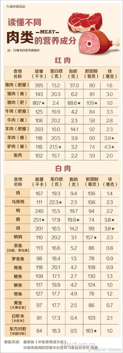 肉具备多少种化学成分