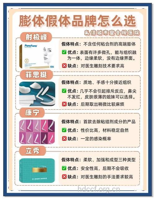选择整形材料的方法
