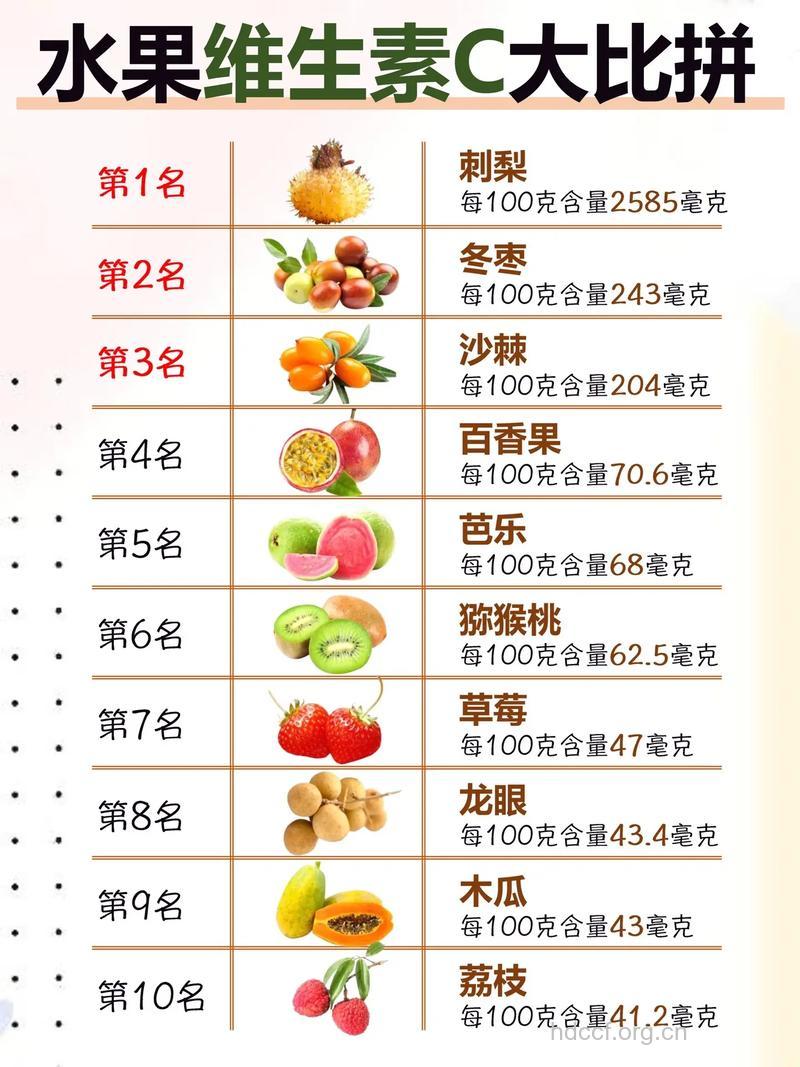 各种水果所含维C排行表