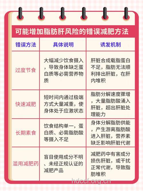节食减肥患上脂肪肝 清楚六大错误减肥法