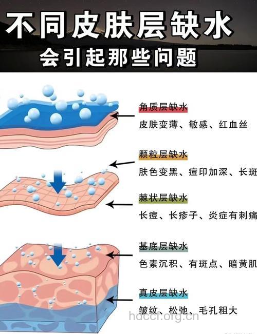 皮肤缺水会出现什么问题