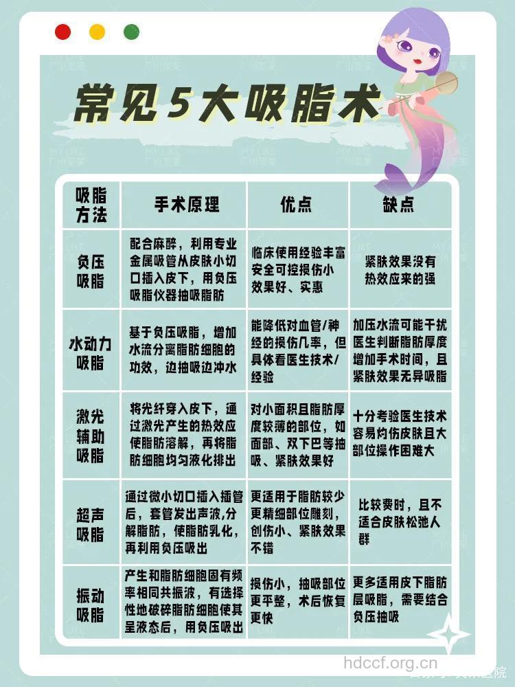 了解 吸脂手术的7大危害