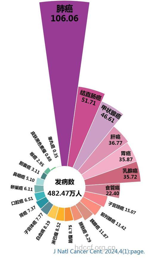 肥胖导致每年新增50万癌症患者