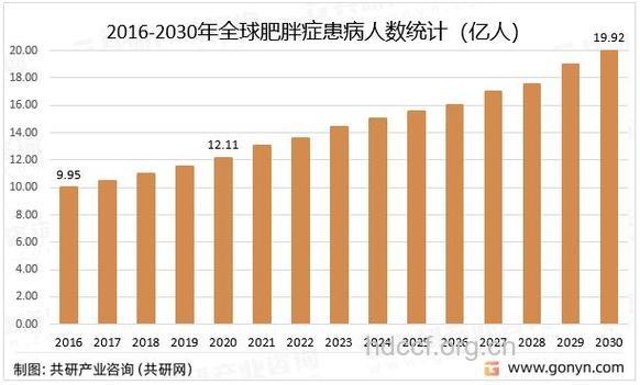 肥胖致全球经济每年损失2万亿美元
