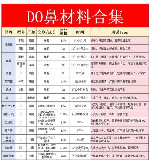 注射隆鼻的材料都安全吗?推荐四种常用材料