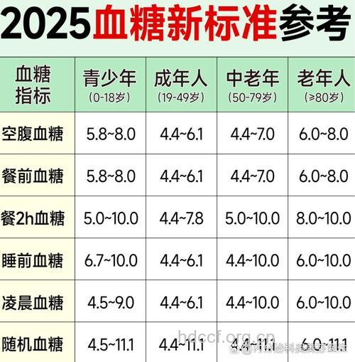 老人饭后血糖正常值是多少
