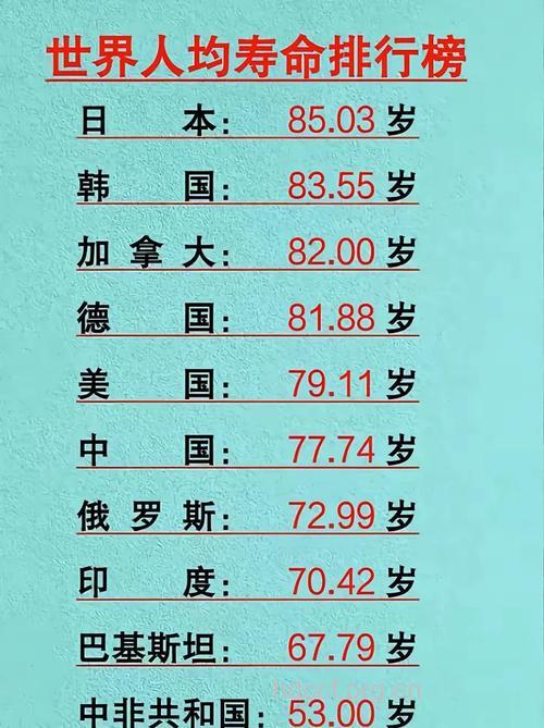 全球男女平均寿命都延长了六岁