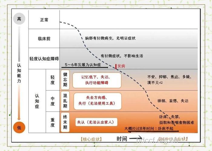 老年痴呆症的3个阶段