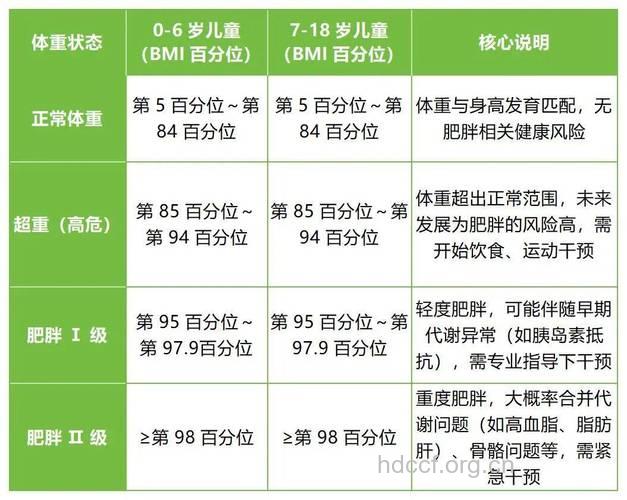 儿童肥胖症有哪些分类