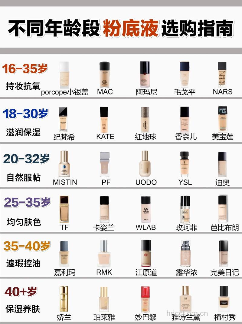 怎么根据年龄选择粉底液方法