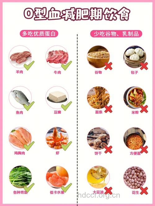 各种血型MM的减肥食谱