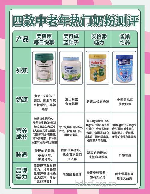 正确选择中老年奶粉