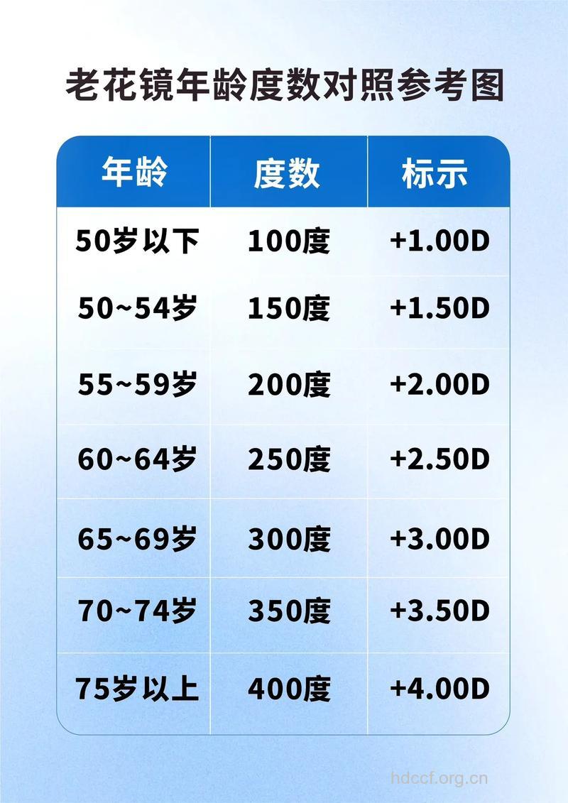 老人怎样选择老花镜