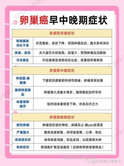 卵巢癌的早期症状和晚期症状