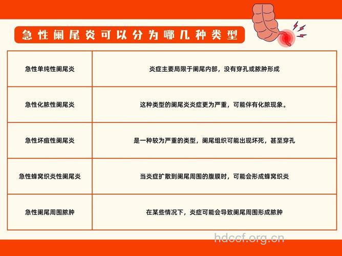 阑尾炎的两类类型