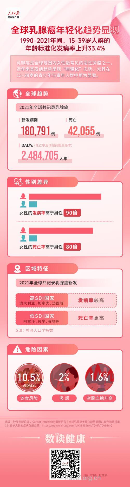 为何乳腺癌年轻化?