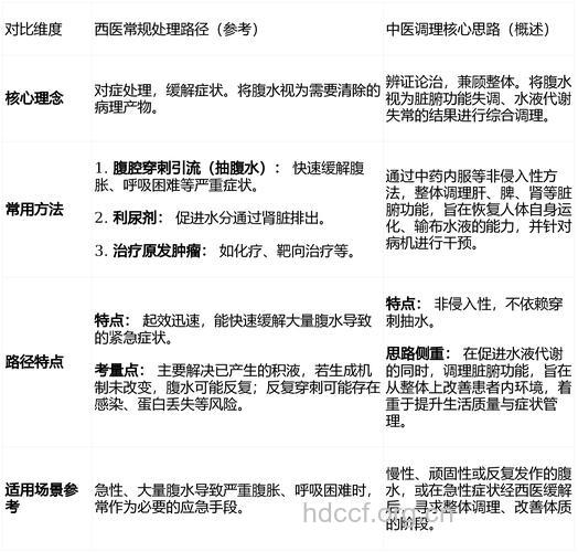 卵巢癌腹水中医怎么治疗？